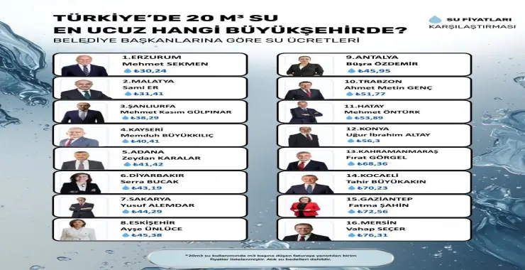 ŞANLIURFA, TÜRKİYE’NİN EN UYGUN SU KULLANAN İLLERİ ARASINDA İLK 3’TE
